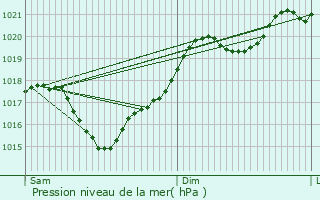 Graphe de la pression atmosphrique prvue pour Saint-Lys