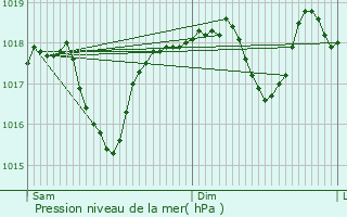 Graphe de la pression atmosphrique prvue pour Camaret-sur-Aigues