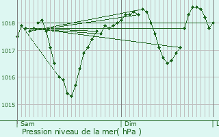 Graphe de la pression atmosphrique prvue pour Bdarrides