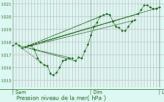 Graphe de la pression atmosphrique prvue pour Massaguel