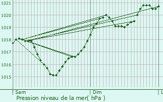 Graphe de la pression atmosphrique prvue pour Lugan