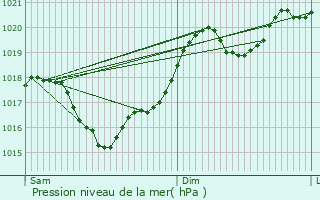 Graphe de la pression atmosphrique prvue pour Magrin