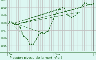 Graphe de la pression atmosphrique prvue pour Algans