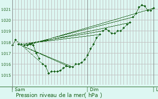 Graphe de la pression atmosphrique prvue pour Chives