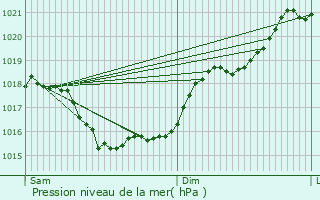 Graphe de la pression atmosphrique prvue pour Bougon