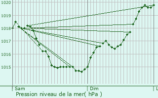 Graphe de la pression atmosphrique prvue pour Angers