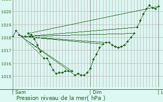 Graphe de la pression atmosphrique prvue pour Mouterre-Silly