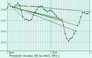 Graphe de la pression atmosphrique prvue pour Christnach