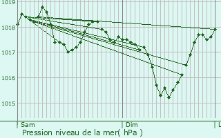 Graphe de la pression atmosphrique prvue pour Pontpierre