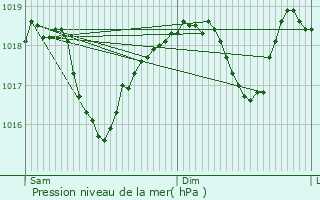 Graphe de la pression atmosphrique prvue pour Montlimar