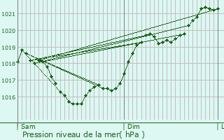 Graphe de la pression atmosphrique prvue pour La Chapelle-Aubareil