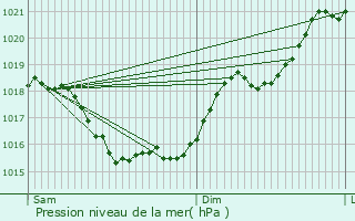 Graphe de la pression atmosphrique prvue pour Voulon