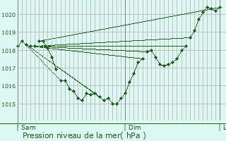 Graphe de la pression atmosphrique prvue pour Vaux-sur-Vienne