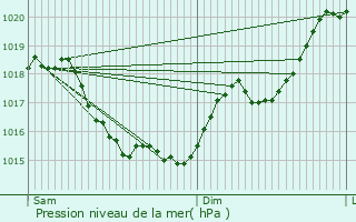 Graphe de la pression atmosphrique prvue pour Port-de-Piles