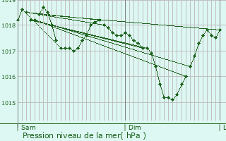 Graphe de la pression atmosphrique prvue pour Maisons Alteschmeltz