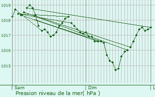 Graphe de la pression atmosphrique prvue pour Florenville