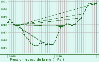 Graphe de la pression atmosphrique prvue pour Cherves