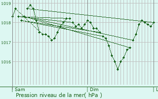 Graphe de la pression atmosphrique prvue pour Carling