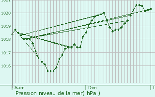 Graphe de la pression atmosphrique prvue pour Bellegarde