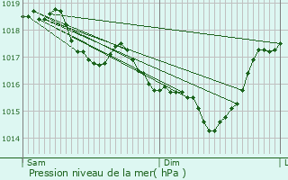 Graphe de la pression atmosphrique prvue pour Any-Martin-Rieux