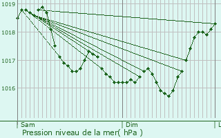 Graphe de la pression atmosphrique prvue pour Montier-en-Der