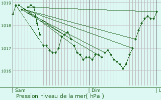 Graphe de la pression atmosphrique prvue pour Mathons