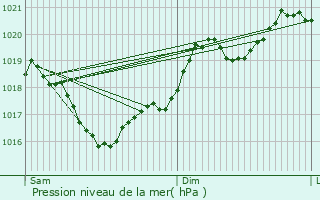 Graphe de la pression atmosphrique prvue pour Foissac
