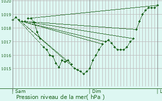 Graphe de la pression atmosphrique prvue pour Chteau-Renault