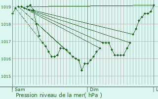 Graphe de la pression atmosphrique prvue pour Montigny-la-Resle