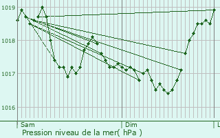 Graphe de la pression atmosphrique prvue pour Montot-sur-Rognon