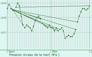 Graphe de la pression atmosphrique prvue pour Liffol-le-Petit