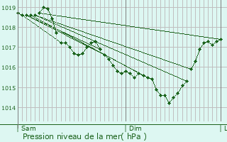 Graphe de la pression atmosphrique prvue pour Rozoy-sur-Serre