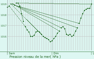 Graphe de la pression atmosphrique prvue pour Guerchy