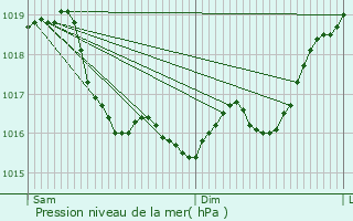 Graphe de la pression atmosphrique prvue pour Saint-Aubin-sur-Yonne