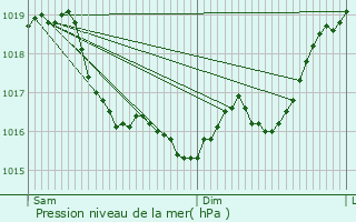 Graphe de la pression atmosphrique prvue pour Prunoy