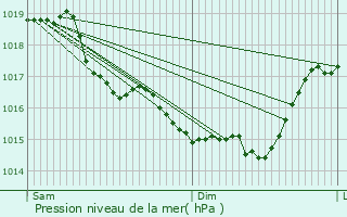 Graphe de la pression atmosphrique prvue pour Celles-sur-Aisne