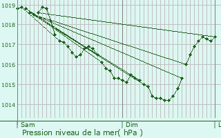 Graphe de la pression atmosphrique prvue pour Iron