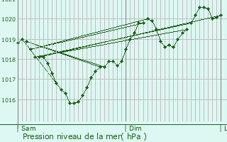 Graphe de la pression atmosphrique prvue pour Ldas-et-Penthis