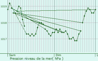 Graphe de la pression atmosphrique prvue pour Nijon