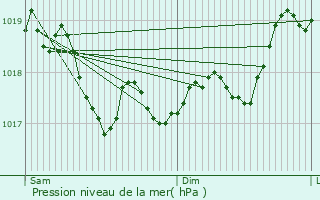 Graphe de la pression atmosphrique prvue pour Verseilles-le-Haut