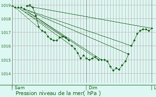 Graphe de la pression atmosphrique prvue pour Athies-sous-Laon