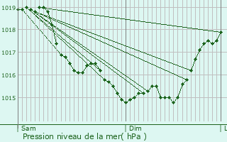 Graphe de la pression atmosphrique prvue pour Saulchery