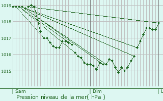 Graphe de la pression atmosphrique prvue pour La Chapelle-Monthodon