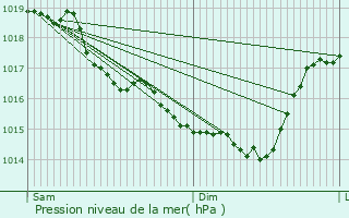 Graphe de la pression atmosphrique prvue pour Ramicourt