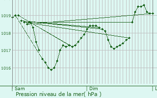 Graphe de la pression atmosphrique prvue pour Condrieu