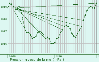 Graphe de la pression atmosphrique prvue pour Jouancy