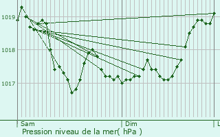 Graphe de la pression atmosphrique prvue pour Ternat