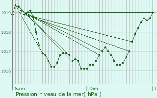 Graphe de la pression atmosphrique prvue pour pineuil