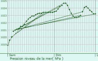 Graphe de la pression atmosphrique prvue pour Renay