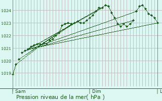 Graphe de la pression atmosphrique prvue pour Franconville
